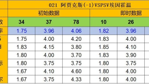埃因霍温巴塞尔比分预测 功勋后卫告别战能否胜势收官