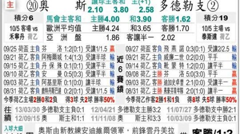 多德勒支vs奥斯比分预测：库伊特率队冲击升级，副班长能否客场逆袭？